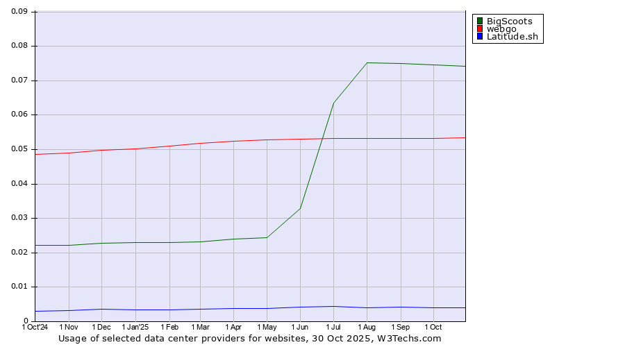 Historical trends in the usage of BigScoots vs. webgo vs. Latitude.sh