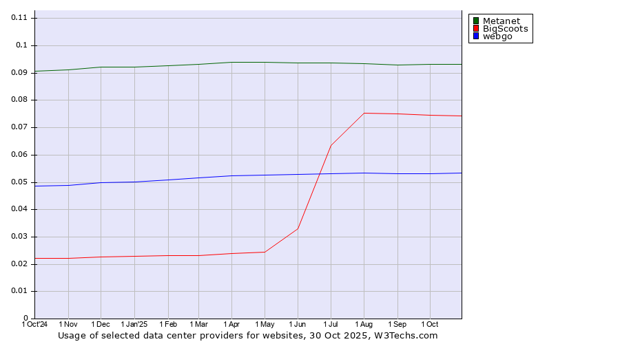 Historical trends in the usage of Metanet vs. BigScoots vs. webgo