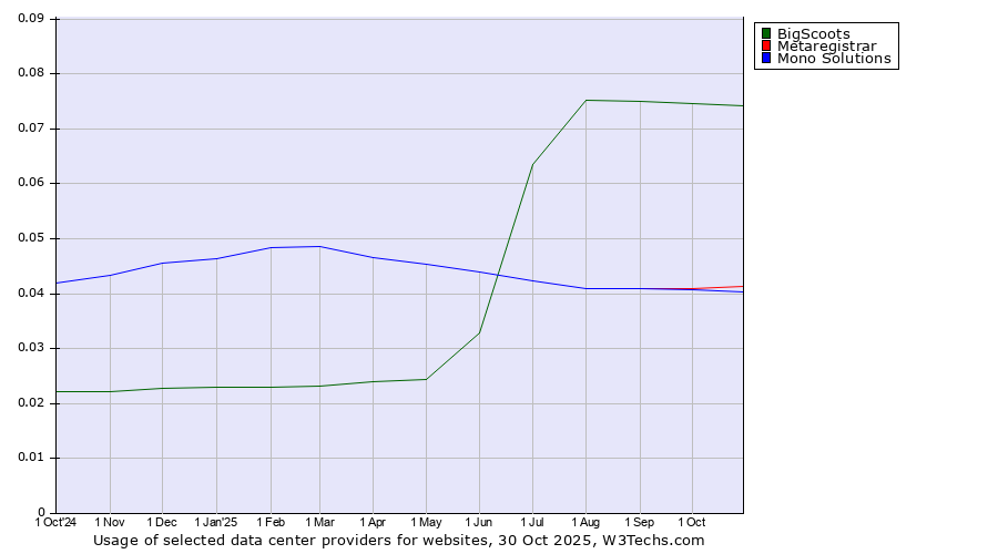 Historical trends in the usage of BigScoots vs. Metaregistrar vs. Mono Solutions