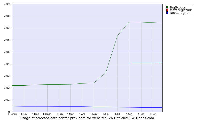 Historical trends in the usage of BigScoots vs. Metaregistrar vs. NetCologne