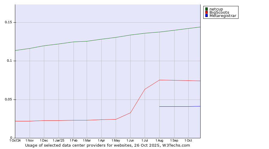 Historical trends in the usage of netcup vs. BigScoots vs. Metaregistrar