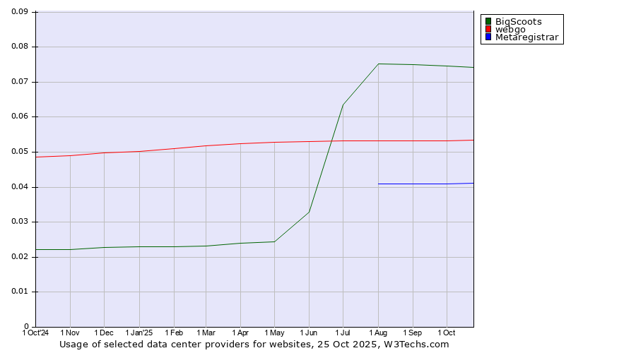 Historical trends in the usage of BigScoots vs. webgo vs. Metaregistrar