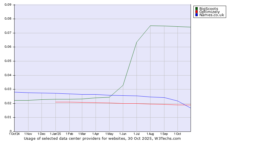 Historical trends in the usage of BigScoots vs. Names.co.uk vs. Optimizely