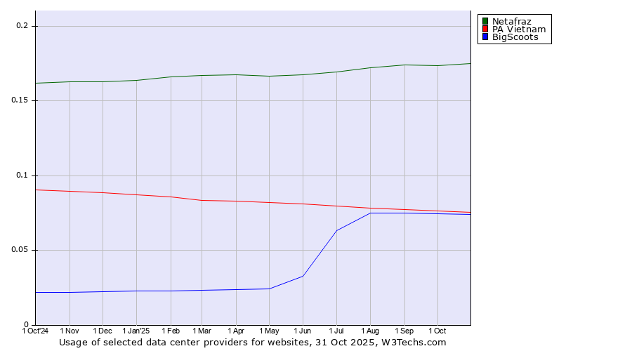 Historical trends in the usage of Netafraz vs. PA Vietnam vs. BigScoots