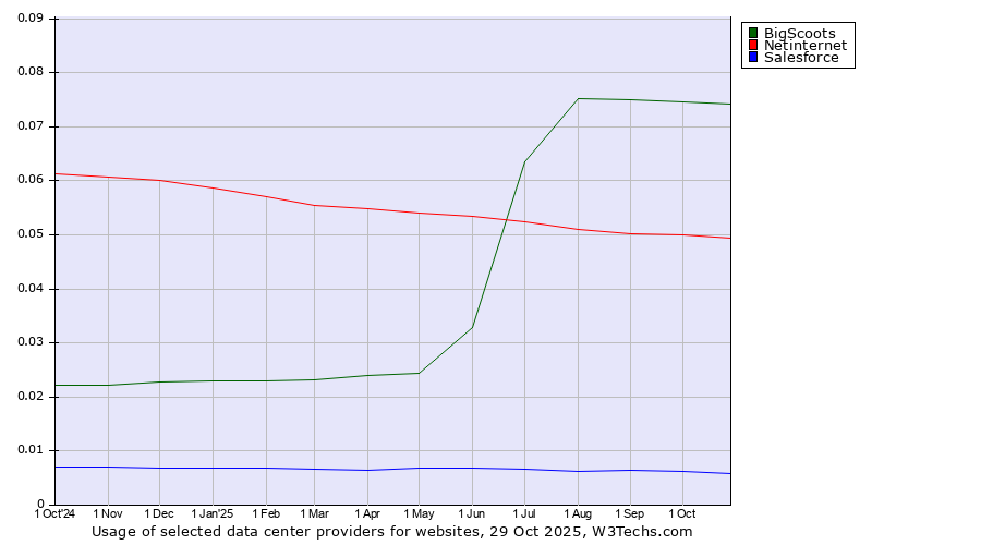 Historical trends in the usage of BigScoots vs. Netinternet vs. Salesforce