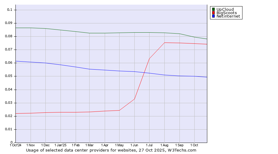 Historical trends in the usage of UpCloud vs. BigScoots vs. Netinternet