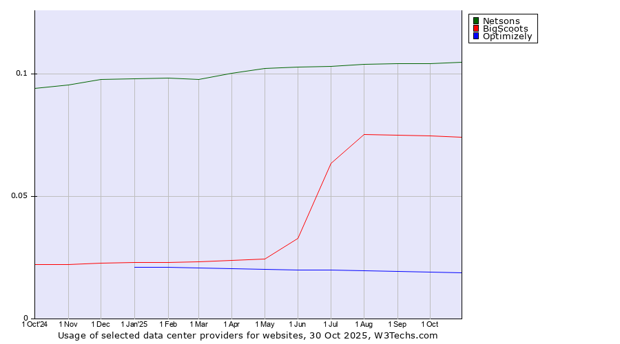 Historical trends in the usage of Netsons vs. BigScoots vs. Optimizely