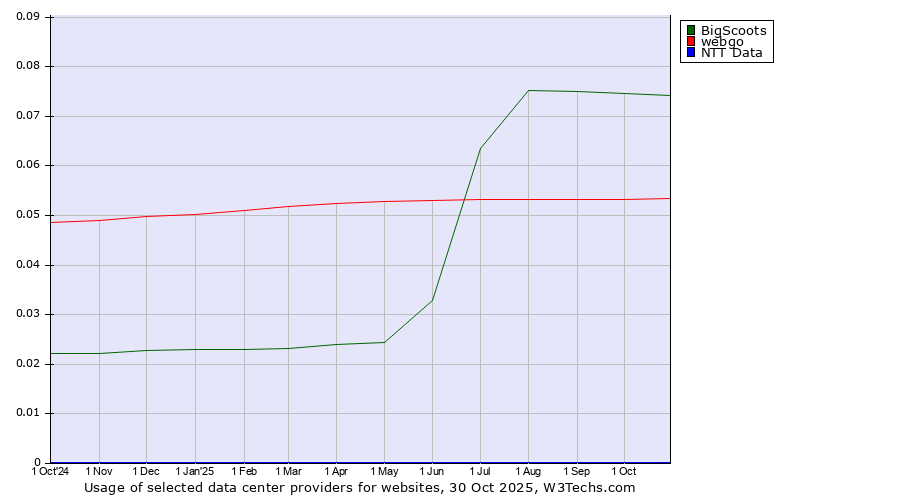 Historical trends in the usage of BigScoots vs. webgo vs. NTT Data