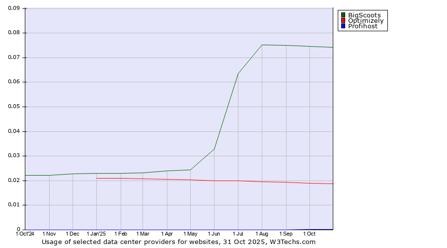 Historical trends in the usage of BigScoots vs. Optimizely vs. Profihost