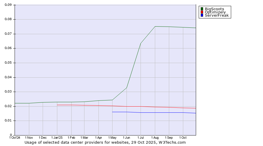 Historical trends in the usage of BigScoots vs. Optimizely vs. ServerFreak