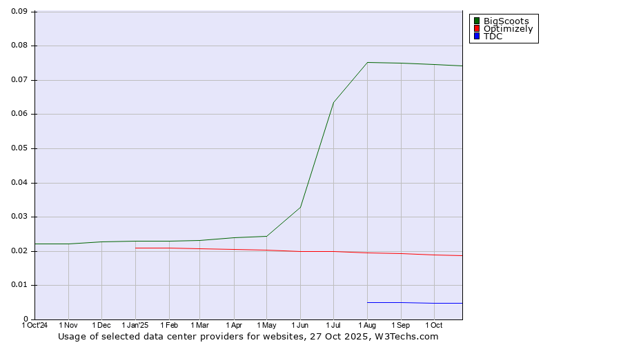 Historical trends in the usage of BigScoots vs. Optimizely vs. TDC