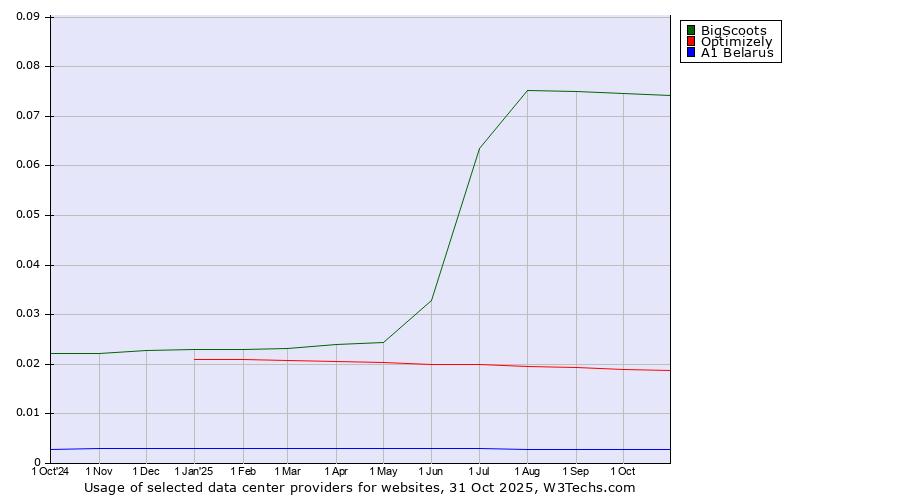 Historical trends in the usage of BigScoots vs. Optimizely vs. A1 Belarus