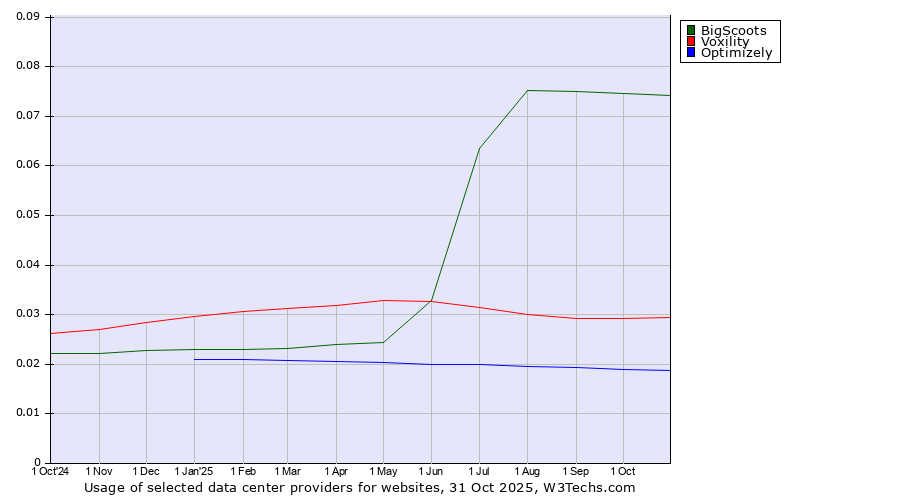 Historical trends in the usage of BigScoots vs. Voxility vs. Optimizely