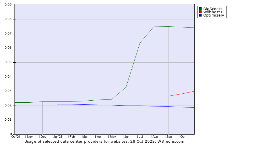 Historical trends in the usage of BigScoots vs. Webhost1 vs. Optimizely