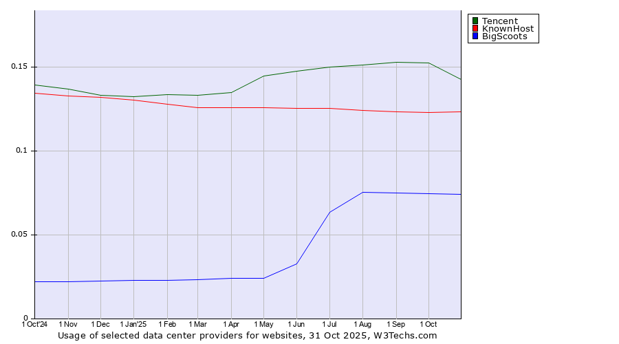 Historical trends in the usage of Tencent vs. KnownHost vs. BigScoots