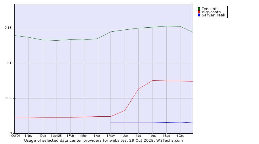 Historical trends in the usage of Tencent vs. BigScoots vs. ServerFreak