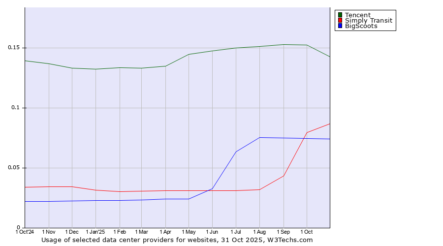 Historical trends in the usage of Tencent vs. Simply Transit vs. BigScoots