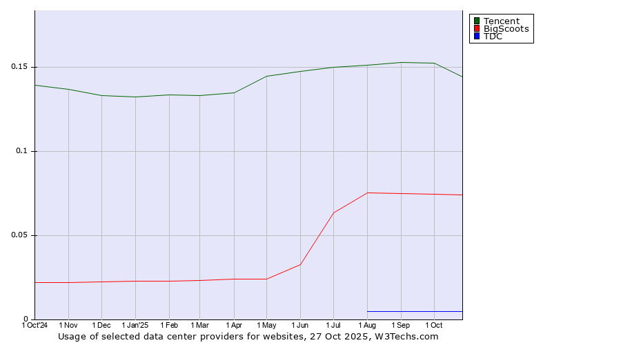 Historical trends in the usage of Tencent vs. BigScoots vs. TDC