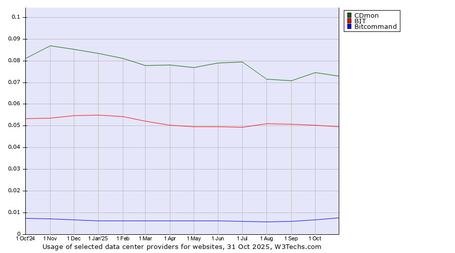 Historical trends in the usage of CDmon vs. BIT vs. Bitcommand