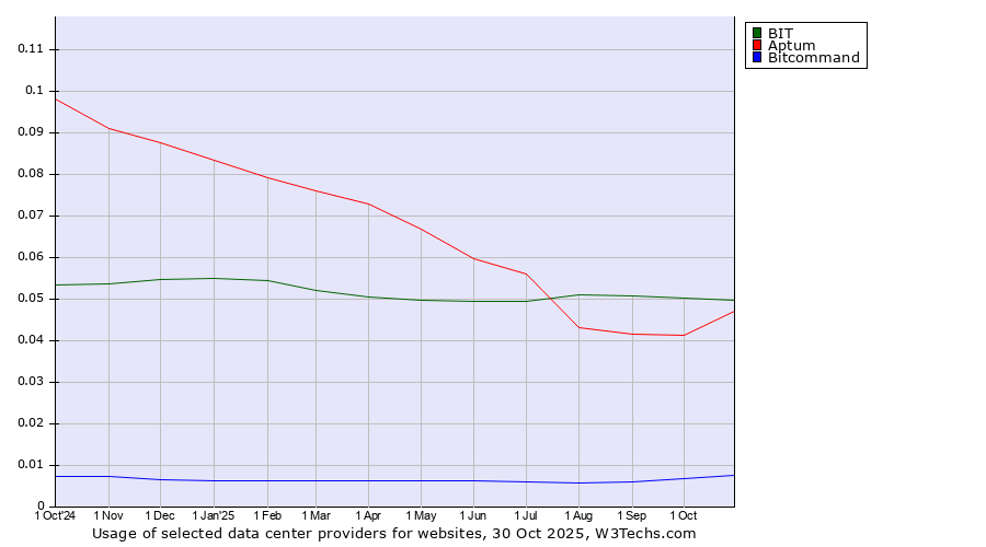 Historical trends in the usage of BIT vs. Aptum vs. Bitcommand
