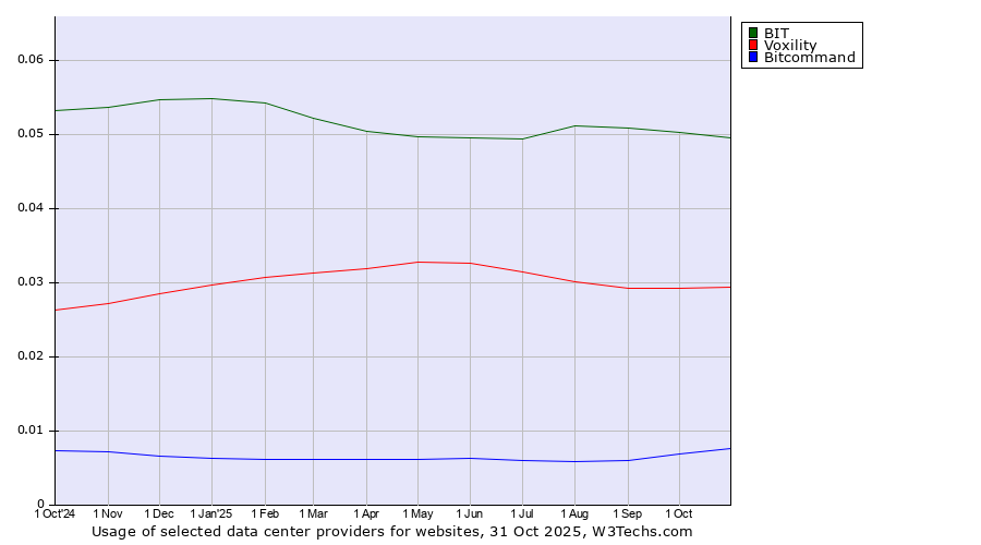 Historical trends in the usage of BIT vs. Voxility vs. Bitcommand