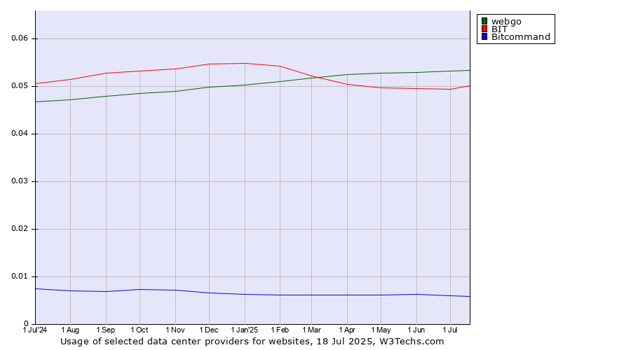 Historical trends in the usage of webgo vs. BIT vs. Bitcommand