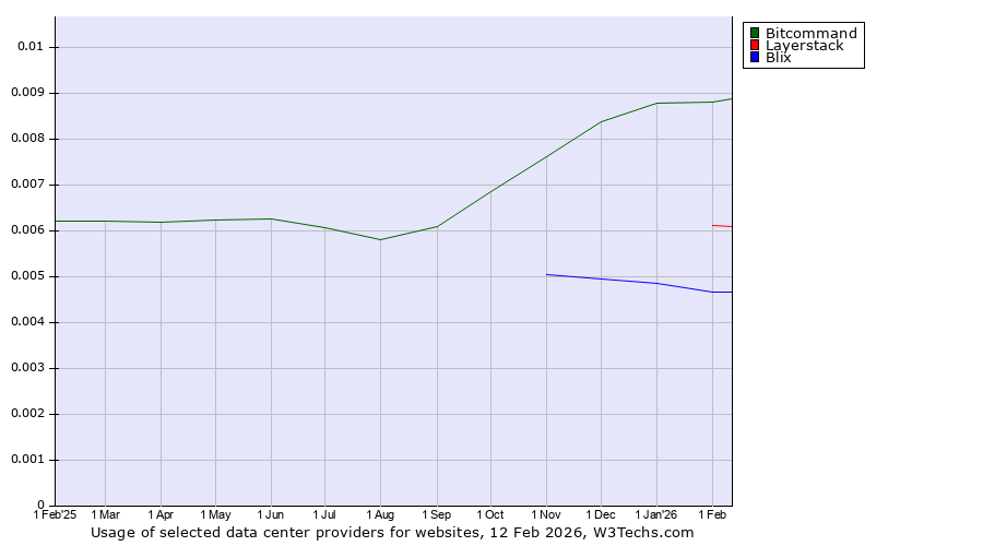 Historical trends in the usage of Bitcommand vs. Layerstack vs. Blix