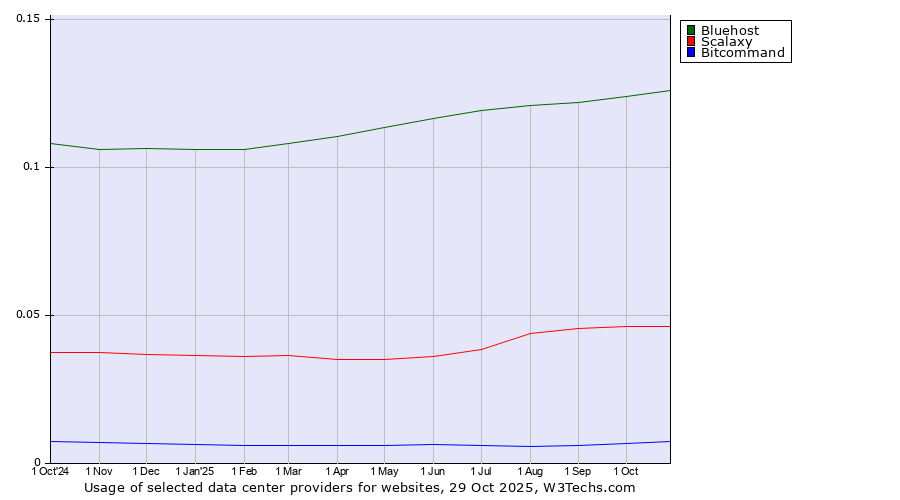 Historical trends in the usage of Bluehost vs. Scalaxy vs. Bitcommand