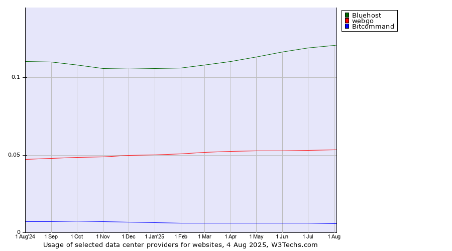Historical trends in the usage of Bluehost vs. webgo vs. Bitcommand