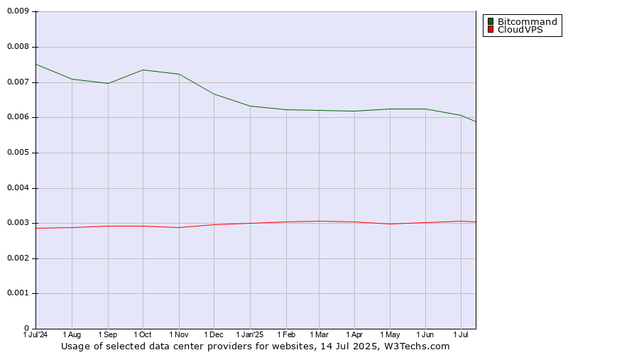 Historical trends in the usage of Bitcommand vs. CloudVPS