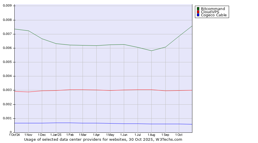 Historical trends in the usage of Bitcommand vs. CloudVPS vs. Cogeco Cable