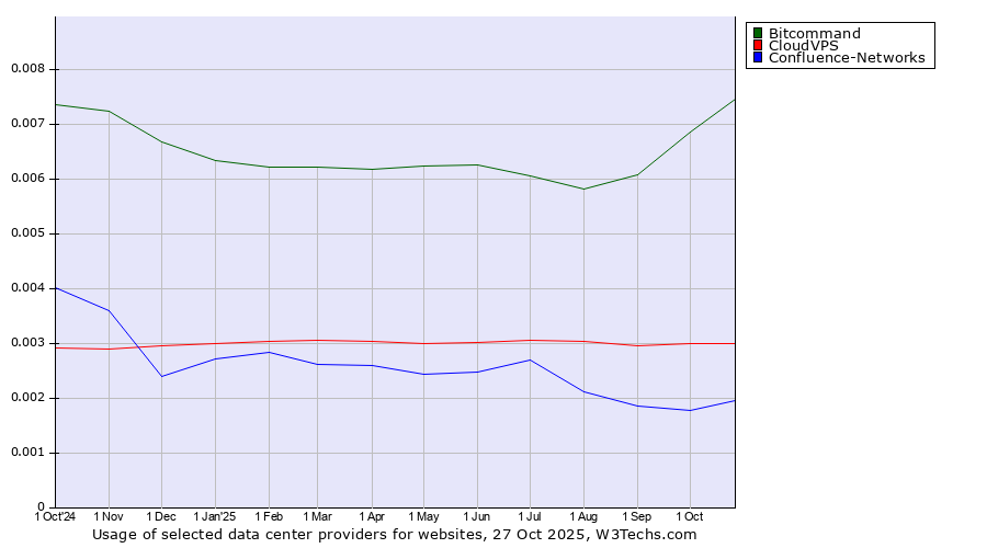 Historical trends in the usage of Bitcommand vs. CloudVPS vs. Confluence-Networks