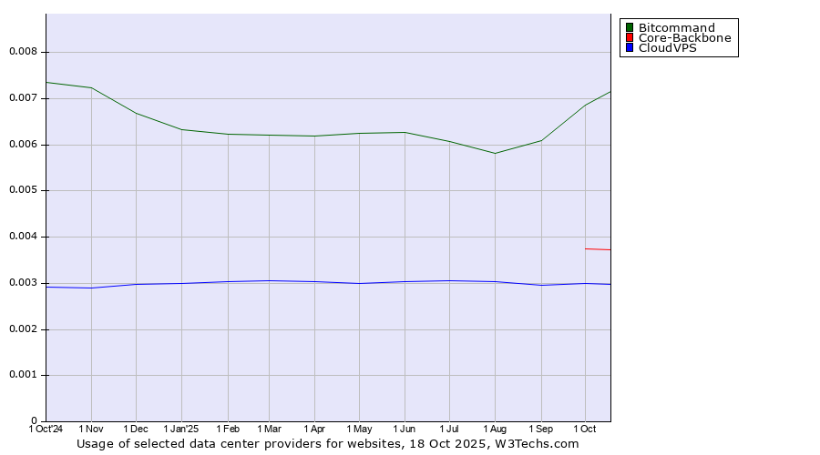 Historical trends in the usage of Bitcommand vs. Core-Backbone vs. CloudVPS