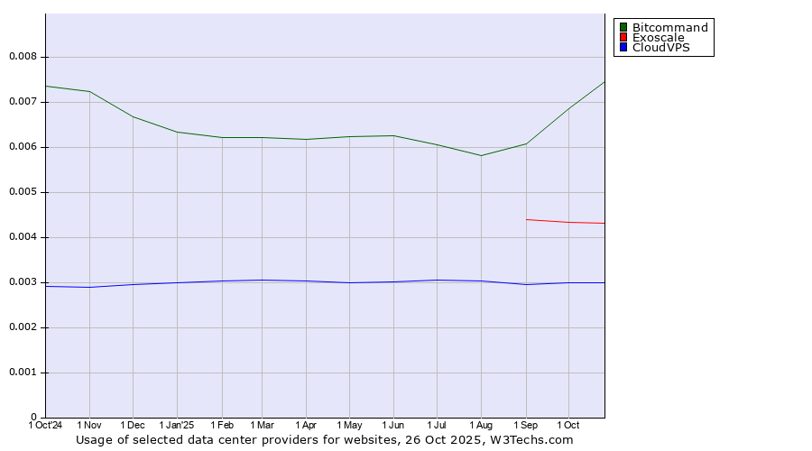 Historical trends in the usage of Bitcommand vs. Exoscale vs. CloudVPS