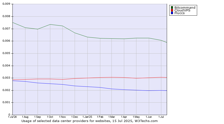 Historical trends in the usage of Bitcommand vs. CloudVPS vs. Fluccs