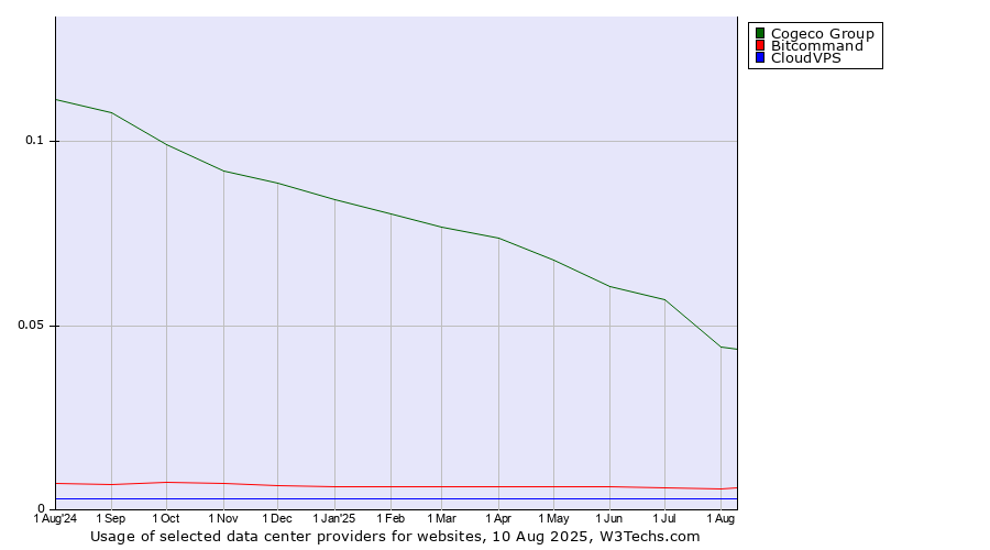 Historical trends in the usage of Cogeco Group vs. Bitcommand vs. CloudVPS