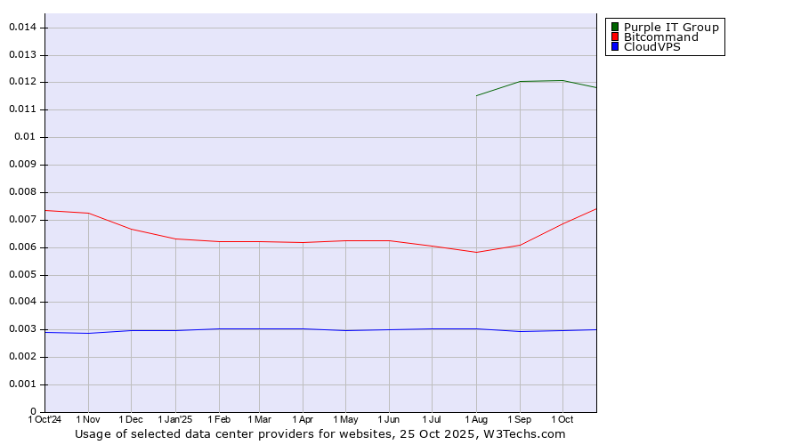 Historical trends in the usage of Purple IT Group vs. Bitcommand vs. CloudVPS