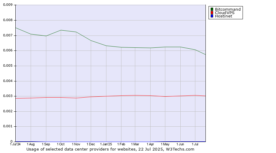 Historical trends in the usage of Bitcommand vs. CloudVPS vs. Hostinet