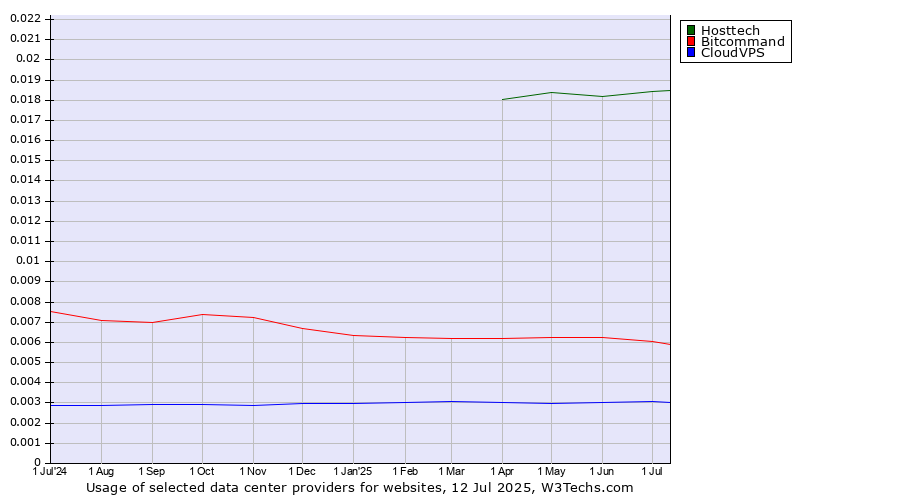 Historical trends in the usage of Hosttech vs. Bitcommand vs. CloudVPS