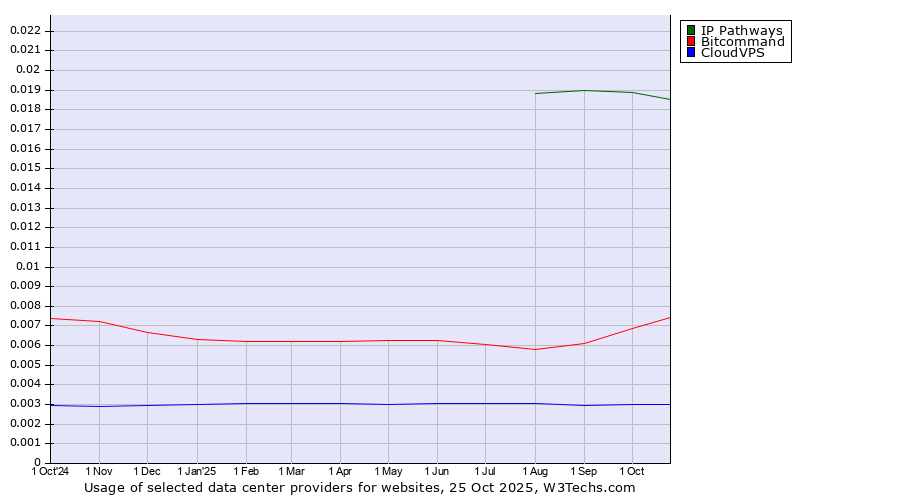 Historical trends in the usage of IP Pathways vs. Bitcommand vs. CloudVPS