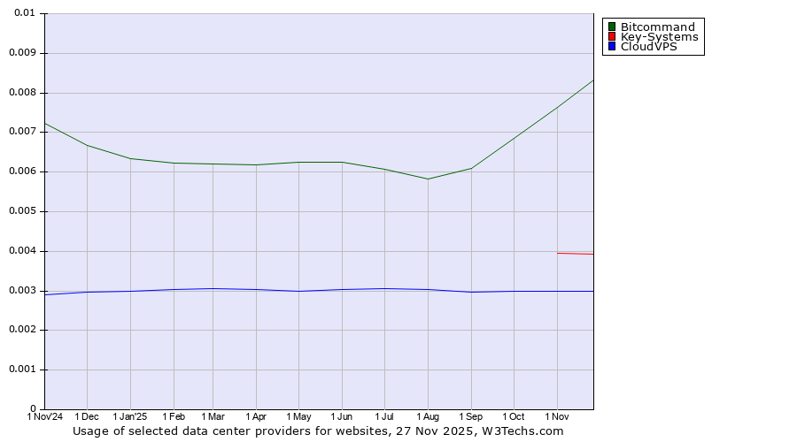 Historical trends in the usage of Bitcommand vs. Key-Systems vs. CloudVPS
