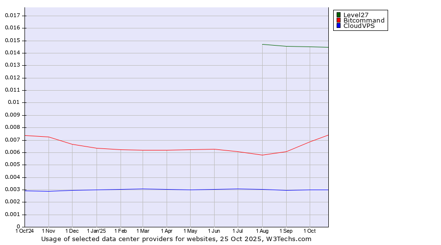 Historical trends in the usage of Level27 vs. Bitcommand vs. CloudVPS