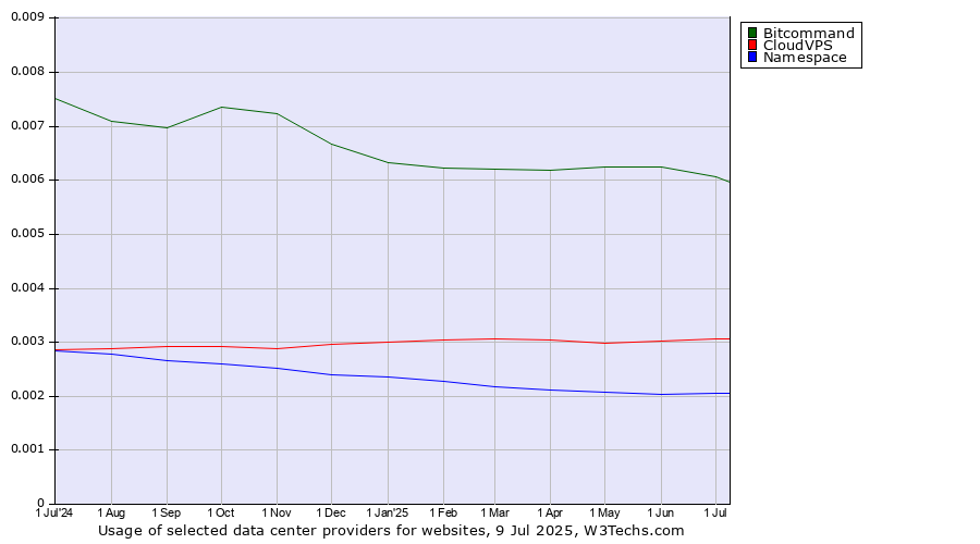Historical trends in the usage of Bitcommand vs. CloudVPS vs. Namespace