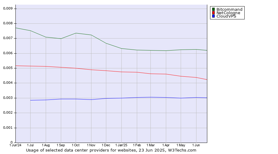 Historical trends in the usage of Bitcommand vs. NetCologne vs. CloudVPS