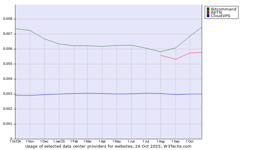 Historical trends in the usage of Bitcommand vs. RETN vs. CloudVPS