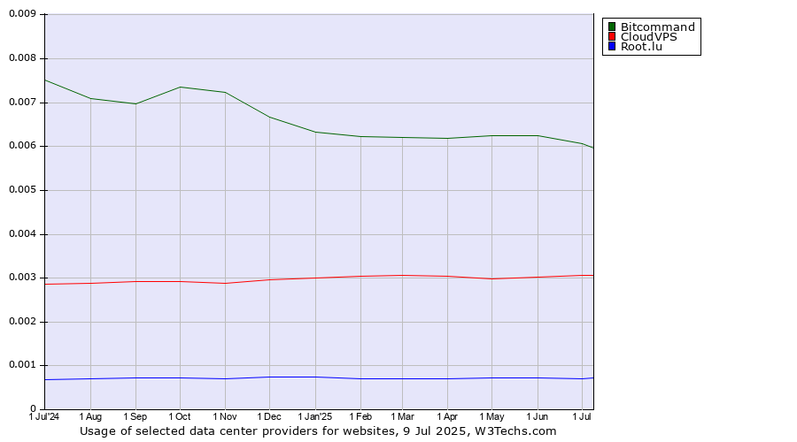 Historical trends in the usage of Bitcommand vs. CloudVPS vs. Root.lu