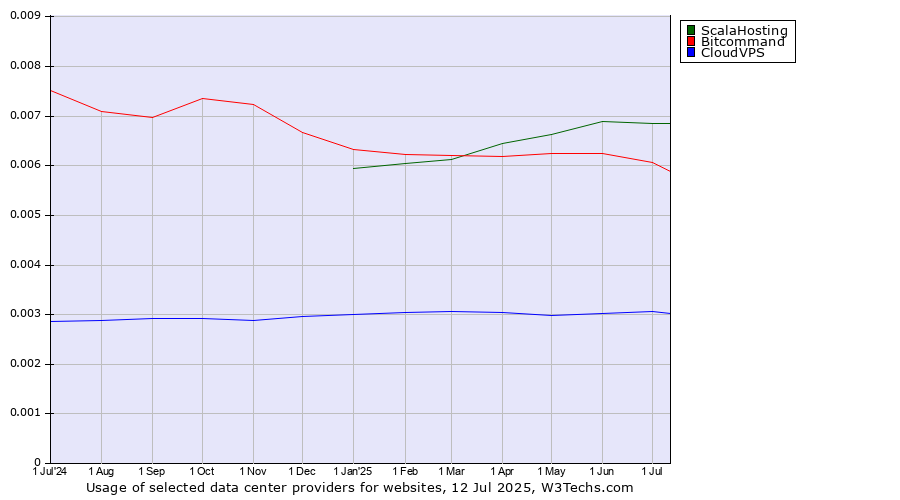 Historical trends in the usage of ScalaHosting vs. Bitcommand vs. CloudVPS