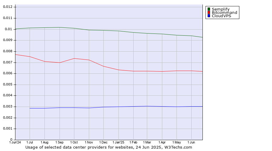 Historical trends in the usage of Semplify vs. Bitcommand vs. CloudVPS