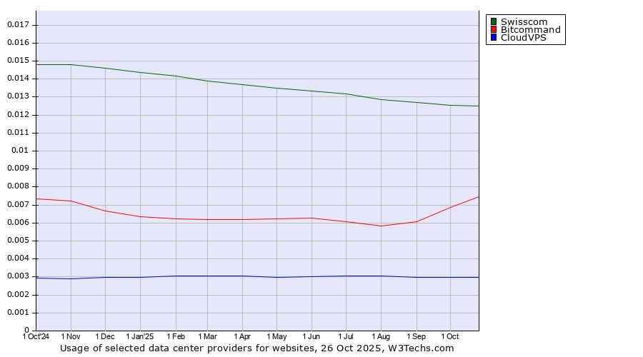 Historical trends in the usage of Swisscom vs. Bitcommand vs. CloudVPS
