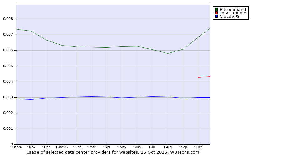 Historical trends in the usage of Bitcommand vs. Total Uptime vs. CloudVPS